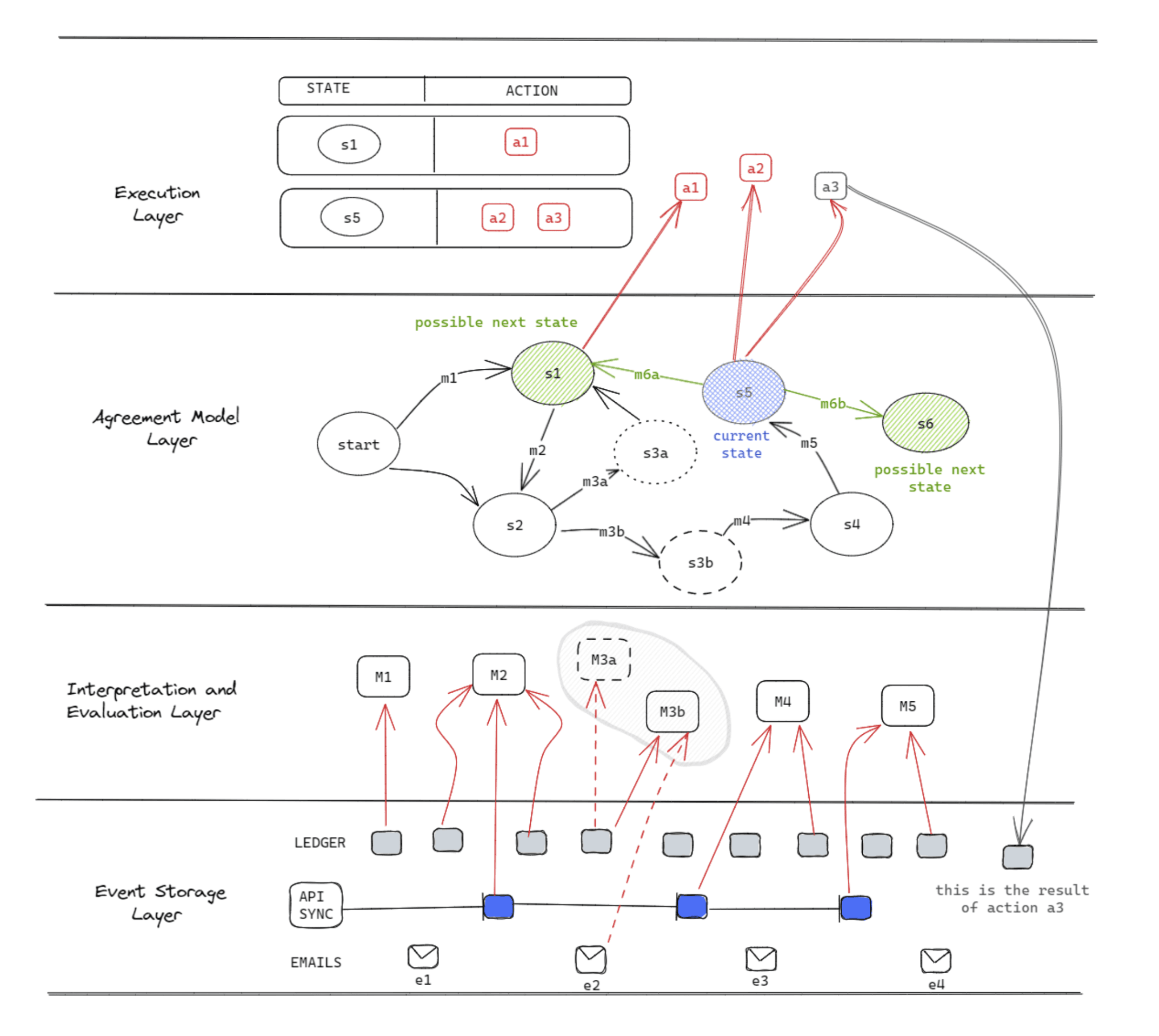 PLED protocol architecture diagram