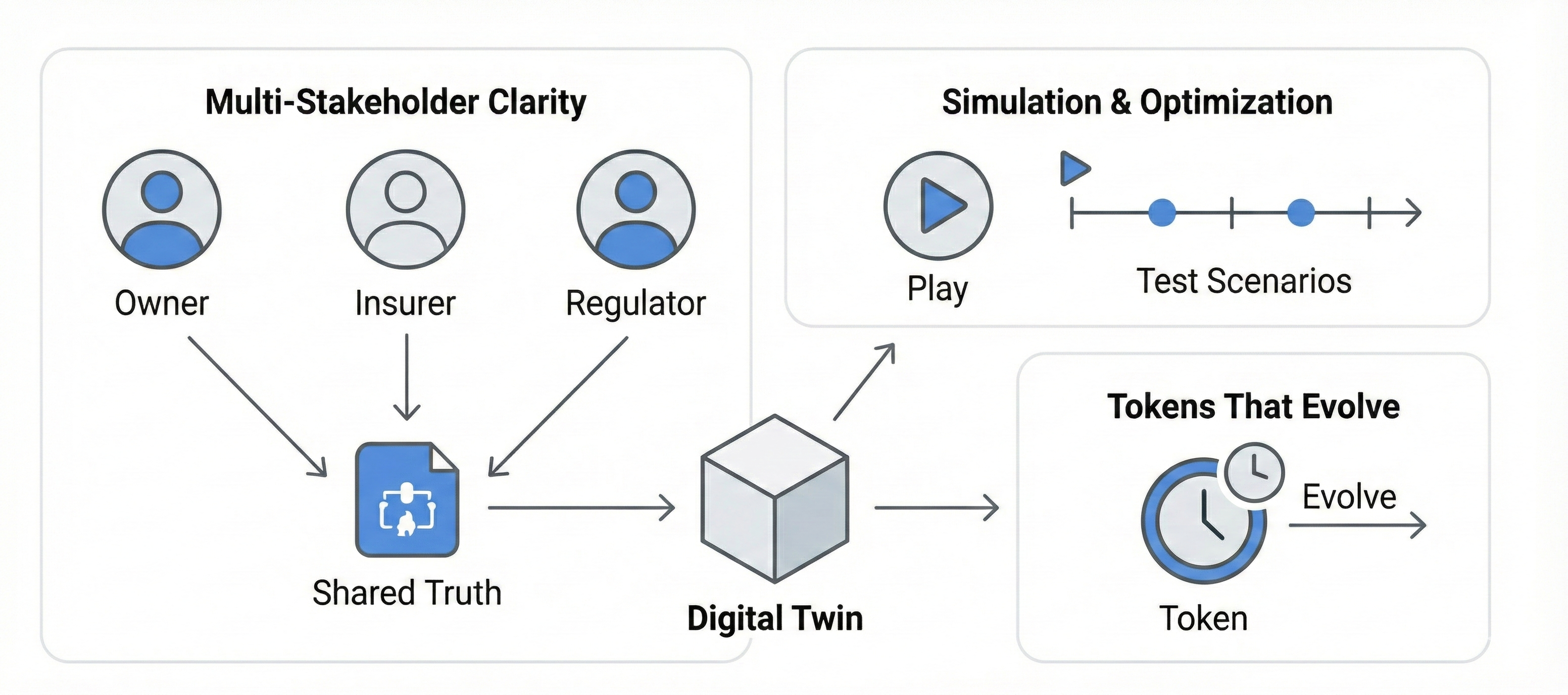 Digital Twin: State + Model enables multi-stakeholder coordination, simulation, and optimization