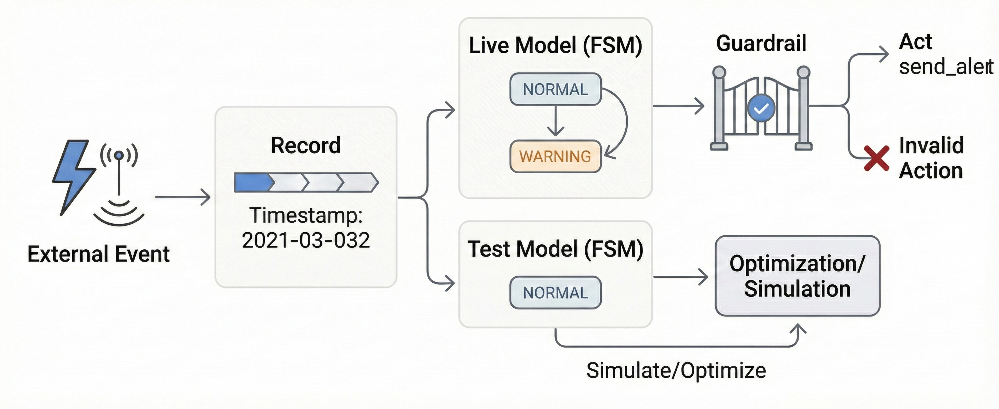 Record → Infer State → Act with Guardrails